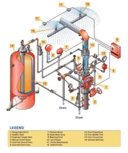 Foam Systems Diagram