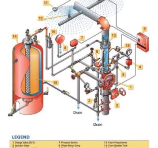 Foam Systems Diagram