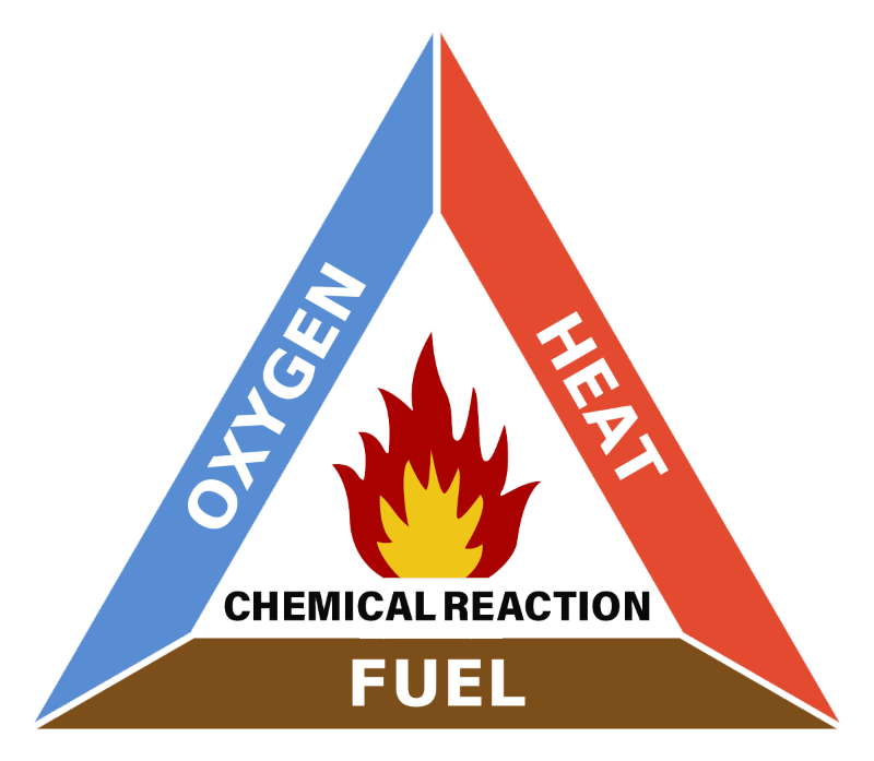 Fire Triangle Fuel Heat Oxygen