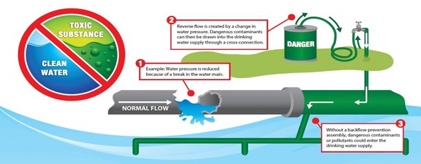 For fire sprinkler system water supply protection and as per NFPA 13 backflow preventor regulations, all fire protection systems that are connected to the water purveyor’s potable water system, either directly or indirectly on the property side of a potable water service, should be isolated with an approved backflow prevention assembly.